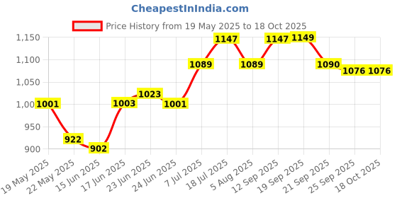 flipkart.com hawkins Futura Nonstick Frying (NF24) Fry Pan 24 cm diameter 1 L capacity hawkins Price History Graph from 19 May 2025 to 18 Oct 2025