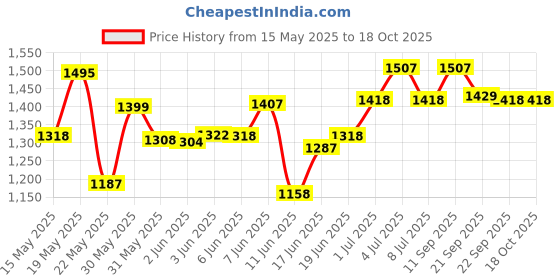flipkart.com hawkins Futura Nonstick Frying (NF28) Fry Pan 28 cm diameter 2.5 L capacity hawkins Price History Graph from 15 May 2025 to 18 Oct 2025