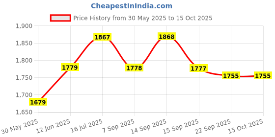flipkart.com hawkins Futura Nonstick Frying (NF28S) Fry Pan 28 cm diameter with Lid 1 L capacity hawkins Price History Graph from 30 May 2025 to 14 Oct 2025