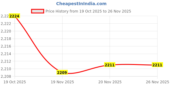 flipkart.com futura Pre-Seasoned Cast Iron Flat Tawa for Roti, Cast Iron Cookware Tawa 27 cm diameter with Lid futura Price History Graph from 19 Oct 2025 to 26 Nov 2025