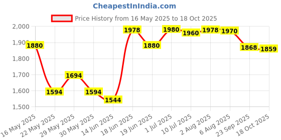 flipkart.com hawkins Futura Pro Nonstick Frying Pan with Stainless Steel Lid (PNF22S) Fry Pan 22 cm diameter with Lid 2 L capacity hawkins Price History Graph from 16 May 2025 to 18 Oct 2025