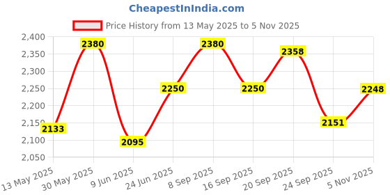 flipkart.com hawkins Futura , Skillet, Omlette Pan, Iron (CIF24G) Fry Pan 24 cm diameter with Lid 1.8 L capacity hawkins Price History Graph from 13 May 2025 to 5 Nov 2025
