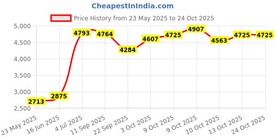 flipkart.com hawkins Futura Tall (FP7T) 7 L Pressure Cooker hawkins Price History Graph from 23 May 2025 to 24 Oct 2025