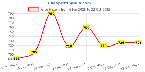 flipkart.com asian Future-01 running shoes For Men asian Price History Graph from 6 Jun 2025 to 23 Oct 2025