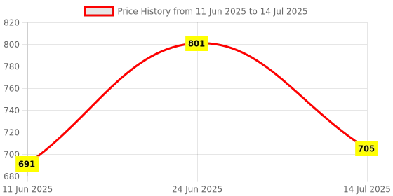 flipkart.com asian Future-01 running shoes For Men asian Price History Graph from 11 Jun 2025 to 14 Jul 2025