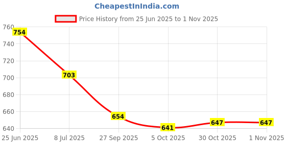 flipkart.com asian Future-04,RIYA-04 Running Shoes,Walking Shoes,Casual Shoes,Sports For Women asian Price History Graph from 25 Jun 2025 to 30 Oct 2025