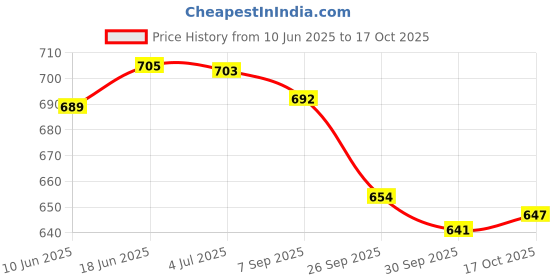 flipkart.com asian Future-04,RIYA-04 Running Shoes,Walking Shoes,Casual Shoes,Sports shoes For Women asian Price History Graph from 10 Jun 2025 to 17 Oct 2025
