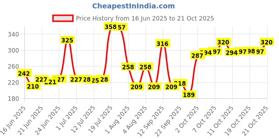 flipkart.com looknlvesports Future 09 Musical Stunt Car Rotate 360� with Flashing Light & Music looknlvesports Price History Graph from 16 Jun 2025 to 21 Oct 2025