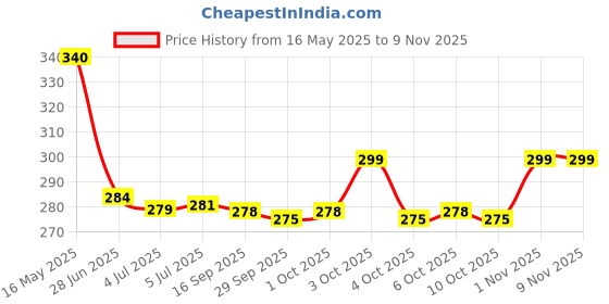 flipkart.com jalaunsportscreations Future 09 Musical Stunt Car Rotate 360° With Flashing Light & Music (sea blue, Pack of: 1)7489498 jalaunsportscreations Price History Graph from 16 May 2025 to 7 Nov 2025