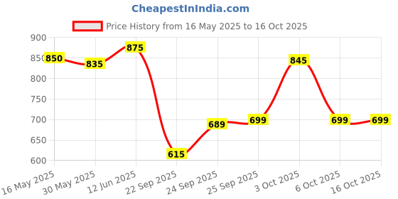 flipkart.com li-ning Future 10 Nylon Shuttle- Yellow li-ning Price History Graph from 16 May 2025 to 15 Oct 2025