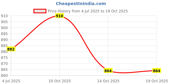flipkart.com li-ning Future 10 Nylon Shuttle - Yellow (Slow, 75, Pack of 6) Nylon Shuttle - Yellow li-ning Price History Graph from 4 Jul 2025 to 14 Oct 2025