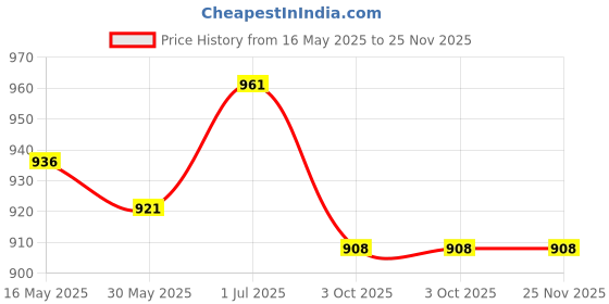 flipkart.com li-ning Future 9 Nylon Shuttle- Yellow li-ning Price History Graph from 16 May 2025 to 25 Nov 2025