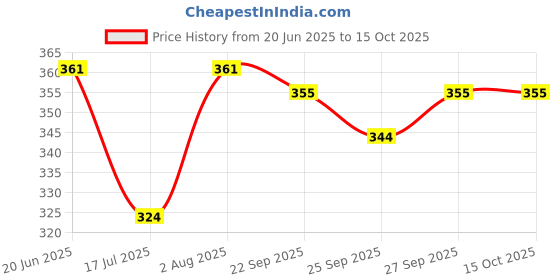 flipkart.com Future Cross & Waist Pouch with Adjustable Strap, Phone, Passport, Wallet Fanny Pack for Hiking Travel Camping Running Price History Graph from 20 Jun 2025 to 15 Oct 2025