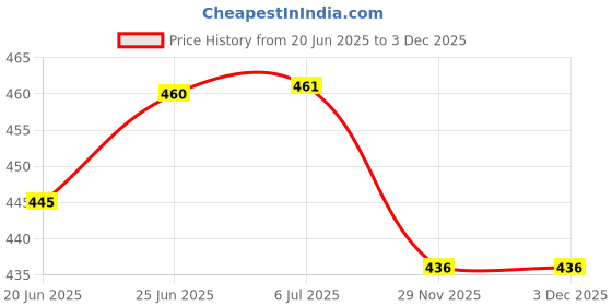 flipkart.com future generation a group Corner shelf for bedroom/livingroom/office/kitchen MDF (Medium Density Fiber) Wall Shelf future generation a group Price History Graph from 20 Jun 2025 to 2 Dec 2025