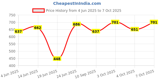 flipkart.com future generation a group Serve Casserole future generation a group Price History Graph from 4 Jun 2025 to 7 Oct 2025