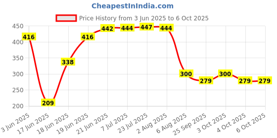 flipkart.com future generation a group TV Setup Box & Remote Stand MDF (Medium Density Fiber) Wall Shelf future generation a group Price History Graph from 3 Jun 2025 to 6 Oct 2025