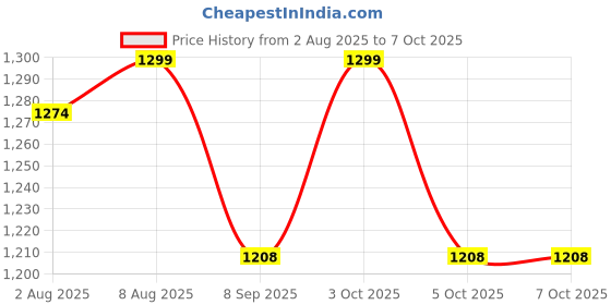 flipkart.com future generation v group chess board (12*12*1 inch) non magnetic 30.48 cm Chess Board future generation v group Price History Graph from 2 Aug 2025 to 6 Oct 2025