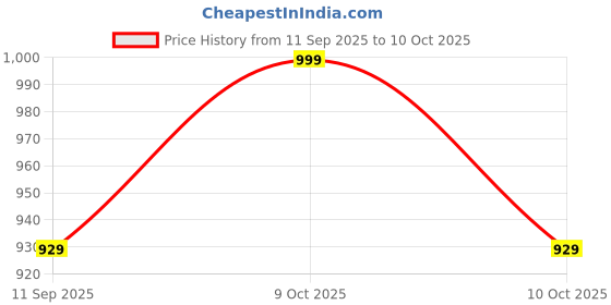 flipkart.com future generation v group maganatic chess board(10*10*1 )inch 7.62 cm Chess Board future generation v group Price History Graph from 11 Sep 2025 to 10 Oct 2025