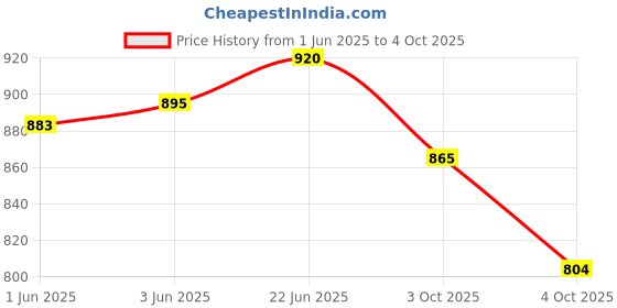 flipkart.com future generation v group Pack of 4 Serve Casserole Set future generation v group Price History Graph from 1 Jun 2025 to 4 Oct 2025