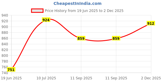 flipkart.com future generation v group Serve Casserole future generation v group Price History Graph from 19 Jun 2025 to 2 Dec 2025