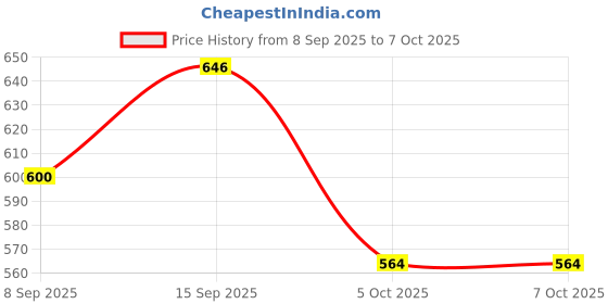 flipkart.com future generation v group Serve Casserole future generation v group Price History Graph from 8 Sep 2025 to 6 Oct 2025