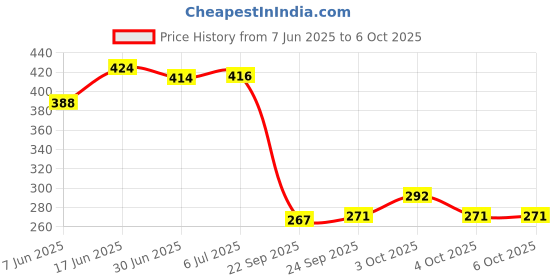 flipkart.com future generation v group Shelf for books,wall mounted shelf wall mount shelf,wall shelf MDF (Medium Density Fiber) Wall Shelf future generation v group Price History Graph from 7 Jun 2025 to 6 Oct 2025