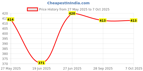 flipkart.com future generation v group TV Setup Box & Remote Stand MDF (Medium Density Fiber) Wall Shelf future generation v group Price History Graph from 27 May 2025 to 6 Oct 2025