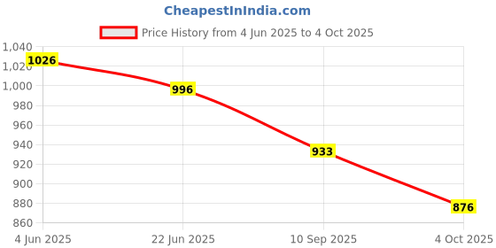flipkart.com future generation v group Wooden serving chapati box Dinning table chapati box , kitchen roti box Serve Casserole future generation v group Price History Graph from 4 Jun 2025 to 4 Oct 2025
