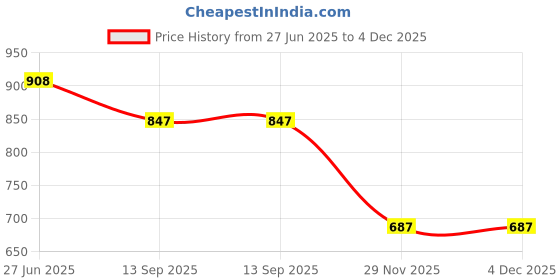 flipkart.com future lifestyle Bamboo Baby Sleeping Mat future lifestyle Price History Graph from 27 Jun 2025 to 4 Dec 2025