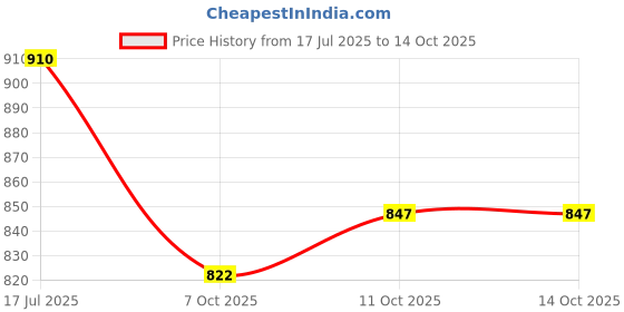flipkart.com future lifestyle Bamboo Baby Sleeping Mat future lifestyle Price History Graph from 17 Jul 2025 to 14 Oct 2025