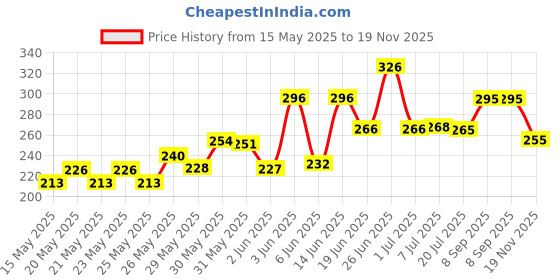 flipkart.com aganta Future Musical Car Rotate 360 Degree with Flashing Light & Music with Lighting aganta Price History Graph from 15 May 2025 to 19 Nov 2025