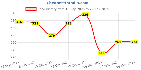 flipkart.com haulsale Future Musical Car Rotate 360° With Flashing Light & Music With Multicolor Lighting haulsale Price History Graph from 15 Sep 2025 to 26 Nov 2025