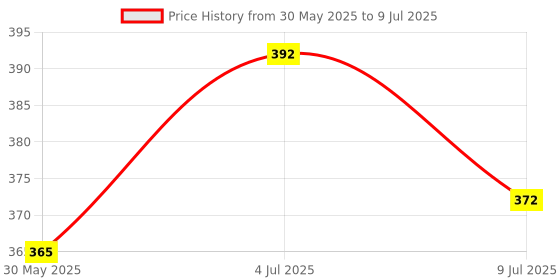 flipkart.com mega shine Future Musical Stunt Car Rotate 360° with Flashing Light & Music (Multi Color) mega shine Price History Graph from 30 May 2025 to 9 Jul 2025