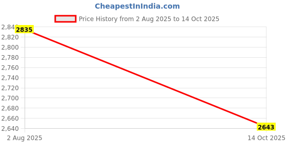 flipkart.com puma Future Rider Double Sneakers For Men puma Price History Graph from 2 Aug 2025 to 14 Oct 2025