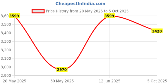 flipkart.com puma Future Rider Play On Sneakers For Men puma Price History Graph from 28 May 2025 to 5 Oct 2025