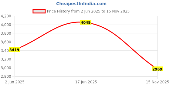 flipkart.com puma Future Rider Play On Sneakers For Women puma Price History Graph from 2 Jun 2025 to 15 Nov 2025