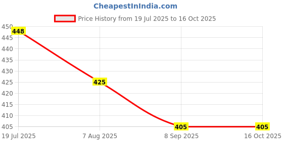 flipkart.com future Solar Car Air Freshener Perfume Diffuser Air Purifier future Price History Graph from 19 Jul 2025 to 15 Oct 2025