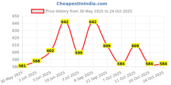 flipkart.com jgg jain gift gallery FUTURE STAR 24 HOLES MOUTH ORGAN jgg jain gift gallery Price History Graph from 30 May 2025 to 23 Oct 2025