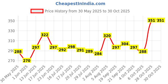 flipkart.com future think Apple Shape Net Fruits Basket For Kitchen Steel Fruit & Vegetable Basket future think Price History Graph from 30 May 2025 to 30 Oct 2025