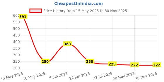 flipkart.com future world Single Disco Ball future world Price History Graph from 15 May 2025 to 29 Nov 2025