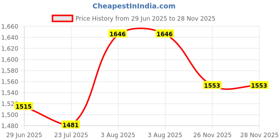 flipkart.com futuregadgets Multipurpose Stainless Steel Rack 5-Tier Storage Organizer Rust-Resistant Metal Open Book Shelf futuregadgets Price History Graph from 29 Jun 2025 to 28 Nov 2025
