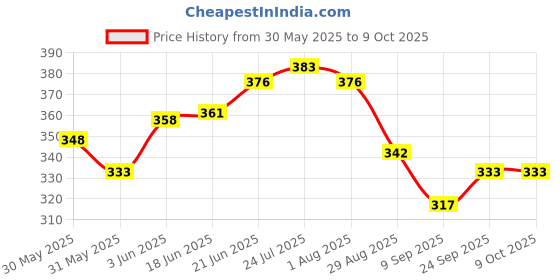 flipkart.com futurekart 500ML Bidet Portable, Bidet Spray for Travel with Angled Nozzle Spray, Retractable Handheld Bidet Spray Portable of Antislip with Travel Bag (Green) Bidet Nozzle futurekart Price History Graph from 30 May 2025 to 9 Oct 2025