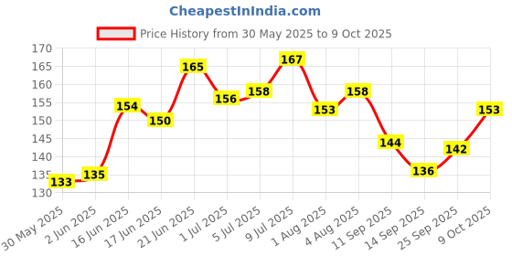 flipkart.com futurekart Cat Collar & Chain futurekart Price History Graph from 30 May 2025 to 9 Oct 2025