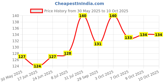 flipkart.com futurekart Cat Collar & Chain futurekart Price History Graph from 30 May 2025 to 9 Oct 2025
