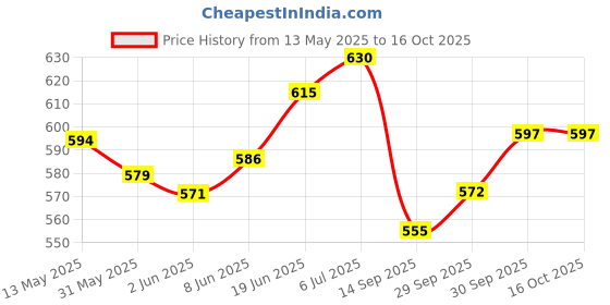 flipkart.com futurekart Double Fanpad Focus Pad Focus Pad futurekart Price History Graph from 13 May 2025 to 16 Oct 2025
