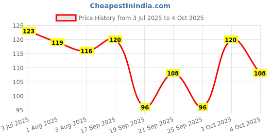 flipkart.com futurekart DOUBLEBRUSH-FF futurekart Price History Graph from 3 Jul 2025 to 4 Oct 2025
