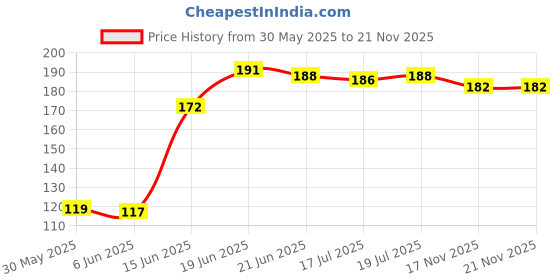 flipkart.com futurekart Electric Drill Variable Angle Grinder Connecting Rod Round Handle Converter 5 in 1 Set Hand Tool Kit futurekart Price History Graph from 30 May 2025 to 20 Nov 2025