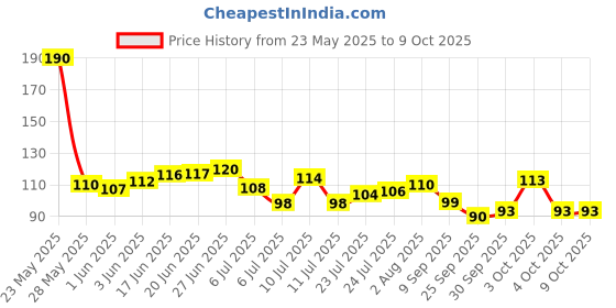 flipkart.com futurekart Eyeshadow Blending Pencil Brush Set Of 4 Black futurekart Price History Graph from 23 May 2025 to 9 Oct 2025