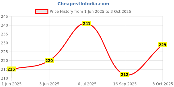 flipkart.com futurekart Fish Scaler futurekart Price History Graph from 1 Jun 2025 to 3 Oct 2025