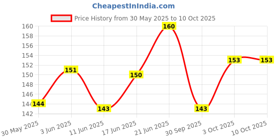 flipkart.com futurekart Iron Fetch Toy For Cat futurekart Price History Graph from 30 May 2025 to 8 Oct 2025